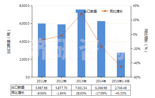 2011-2015年9月中國氯化鋁(HS28273200)出口量及增速統(tǒng)計 2011-2015年9月中國氯化鋁(HS28273200)出口量及增速統(tǒng)計